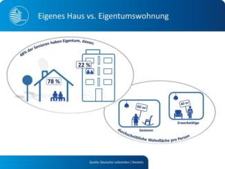 Infografik zu Eigentum von Senioren