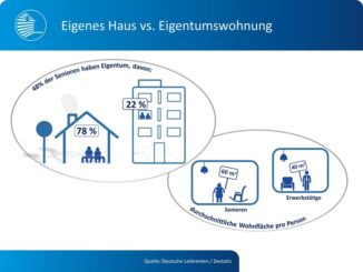 Infografik zu Eigentum von Senioren