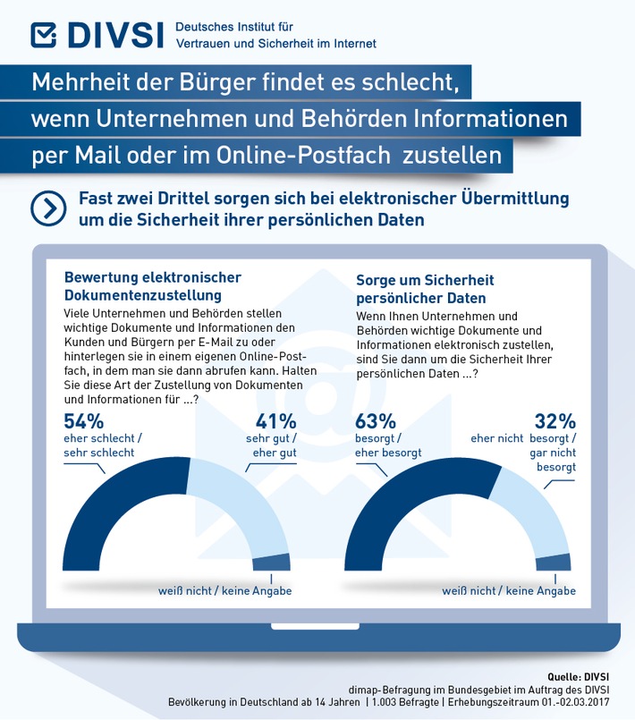 Mehrheit der Bürger findet es schlecht, wenn Unternehmen und Behörden Informationen per Mail oder im Online-Postfach zustellen