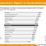 80 % der Heizanlagen in Deutschland verschwenden Energie