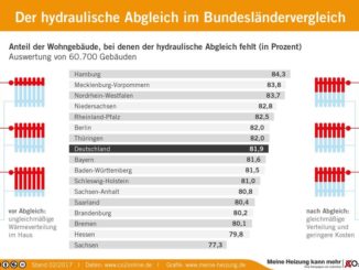 80 % der Heizanlagen in Deutschland verschwenden Energie