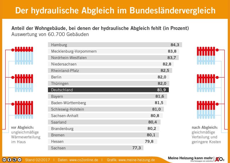 80 % der Heizanlagen in Deutschland verschwenden Energie 