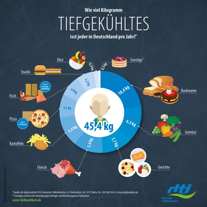 Die Deutschen lieben Tiefkühlprodukte Pro-Kopf-Verbrauch steigt weiter auf 45,4 Kilogramm 