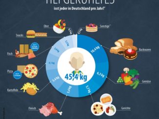 Die Deutschen lieben Tiefkühlprodukte Pro-Kopf-Verbrauch steigt weiter auf 45,4 Kilogramm