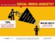 Nur die Hälfte des Social-Media-Budgets landet in der PR