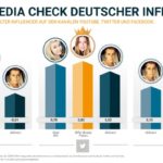 Social Media Check deutscher Influencer