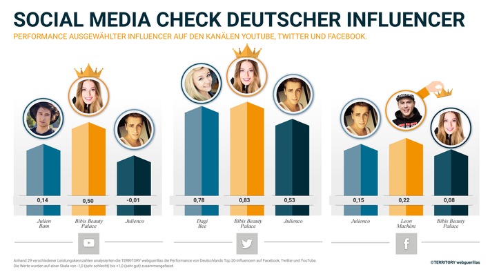 Social Media Check deutscher Influencer