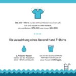 Durch den Wiederverkauf von T-Shirts auf Kleiderkreisel wurden im vergangenen Jahr mehr als eine Milliarde Liter Wasser eingespart