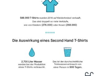 Durch den Wiederverkauf von T-Shirts auf Kleiderkreisel wurden im vergangenen Jahr mehr als eine Milliarde Liter Wasser eingespart