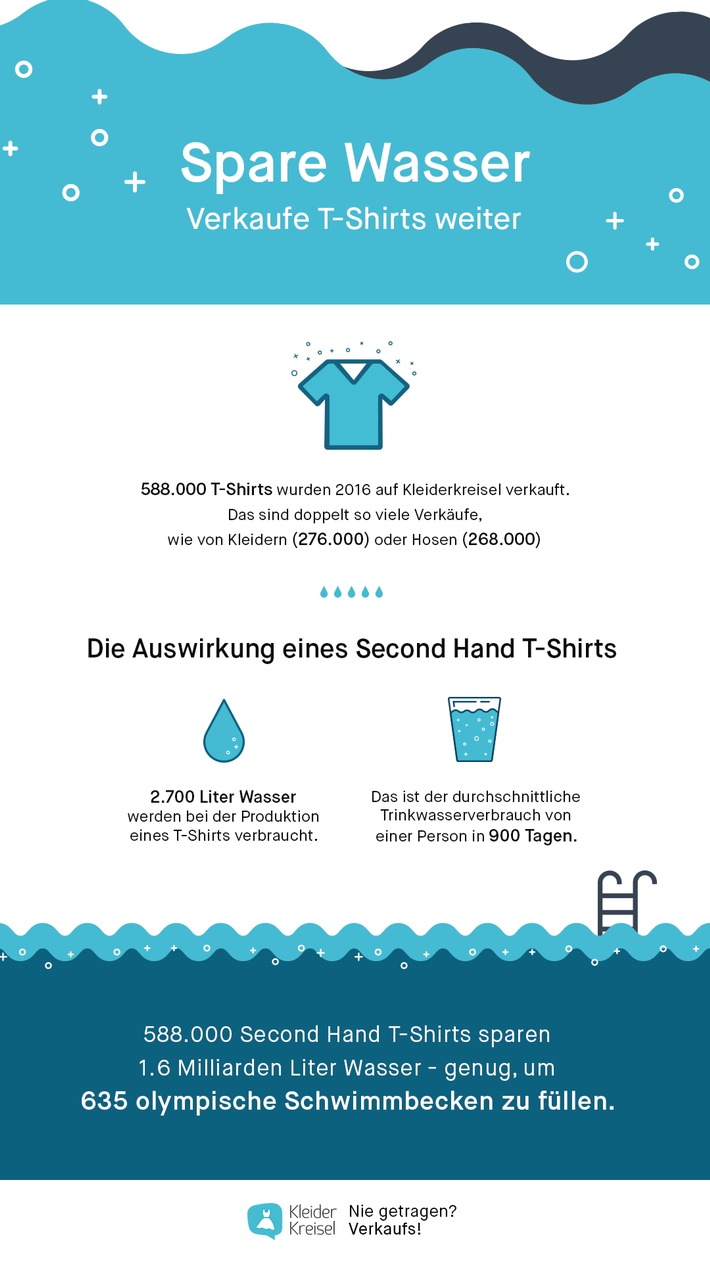 Durch den Wiederverkauf von T-Shirts auf Kleiderkreisel wurden im vergangenen Jahr mehr als eine Milliarde Liter Wasser eingespart 