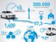 Jede zehnte car2go Fahrt ist elektrisch
