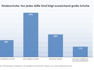 Überholte "Tricks" wie die Daumenprobe zur Größenbestimmung schaden mehr als sie nützen