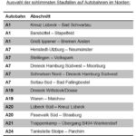 ADAC Hansa warnt vor Stillstand auf den norddeutschen Autobahnen