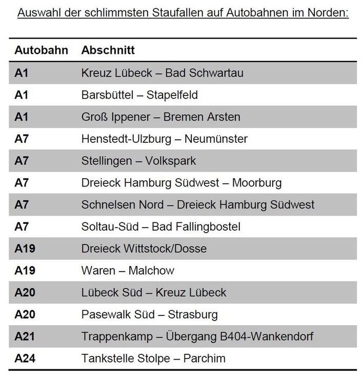 Der ADAC Hansa warnt vor Stillstand auf den norddeutschen Autobahnen | ADAC Hansa warnt vor Stillstand auf den norddeutschen Autobahnen