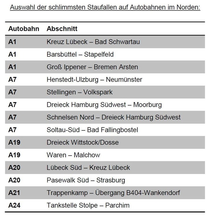 ADAC Hansa warnt vor Stillstand auf den norddeutschen Autobahnen 