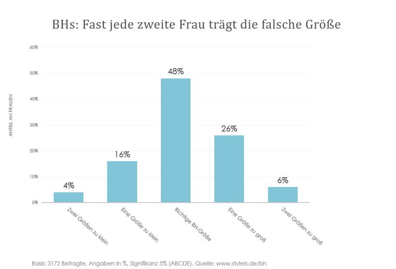 Online-Portal hilft beim Bestimmen der richtigen Größe 