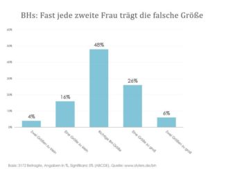 Online-Portal hilft beim Bestimmen der richtigen Größe