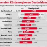 Preisboom an Deutschlands Küsten aber noch gibt es preiswerte Gegenden