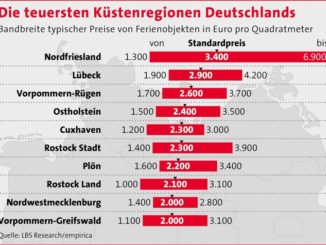 Preisboom an Deutschlands Küsten aber noch gibt es preiswerte Gegenden