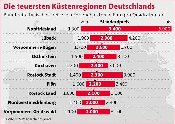 Preisboom an Deutschlands Küsten aber noch gibt es preiswerte Gegenden 