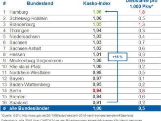 Pkws in Diebstahlhochburg Berlin nur unterdurchschnittlich kaskoversichert