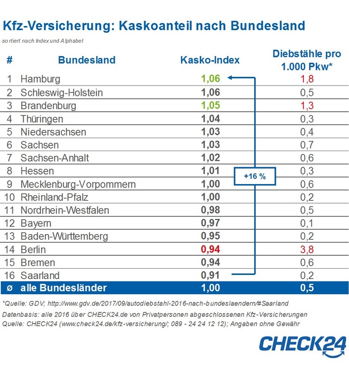 Pkws in Diebstahlhochburg Berlin nur unterdurchschnittlich kaskoversichert 