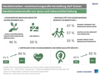 Verantwortungsvolle Herstellung darf mehr kosten