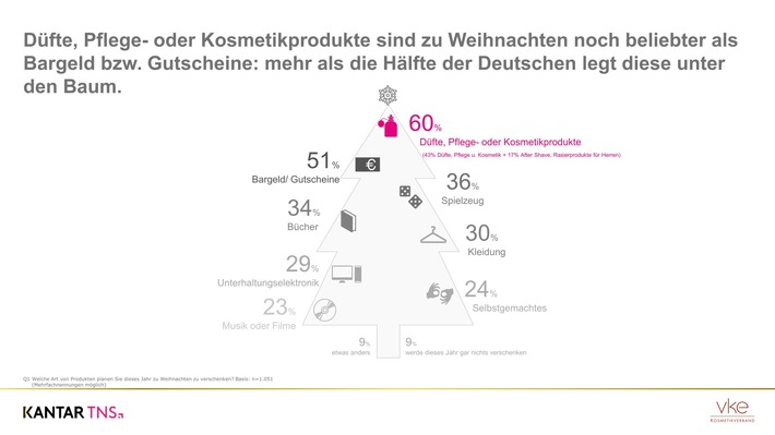 Düfte, Pflege-oder Kosmetikprodukte sind zu Weihnachten noch beliebter als Bargeld bzw. Gutscheine | Düfte, Pflege-oder Kosmetikprodukte sind zu Weihnachten noch beliebter als Bargeld bzw. Gutscheine