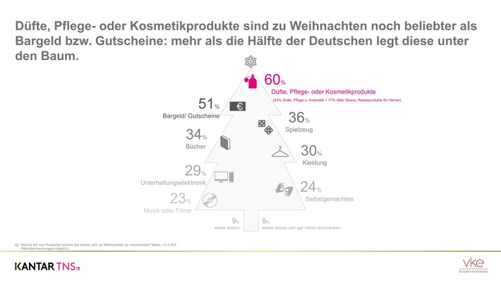 Düfte, Pflege-oder Kosmetikprodukte sind zu Weihnachten noch beliebter als Bargeld bzw. Gutscheine