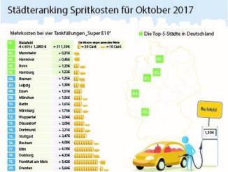 Die Benzinpreise im Oktober 2017