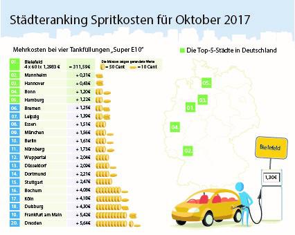 Die Benzinpreise im Oktober 2017 | Die Benzinpreise im Oktober 2017