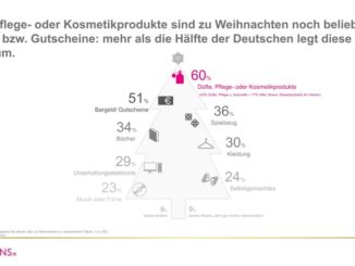 Düfte, Pflege-oder Kosmetikprodukte sind zu Weihnachten noch beliebter als Bargeld bzw. Gutscheine