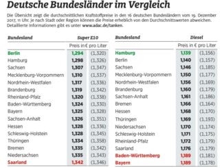 Stadtstaaten Hamburg und Berlin beim Tanken am günstigsten