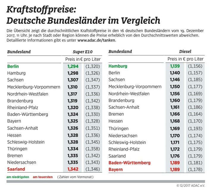 Stadtstaaten Hamburg und Berlin beim Tanken am günstigsten