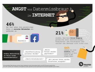 Über 45 Prozent der User sehen ihre Social-Media-Daten in Gefahr