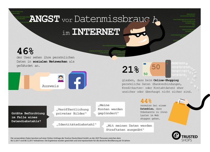Über 45 Prozent der User sehen ihre Social-Media-Daten in Gefahr
