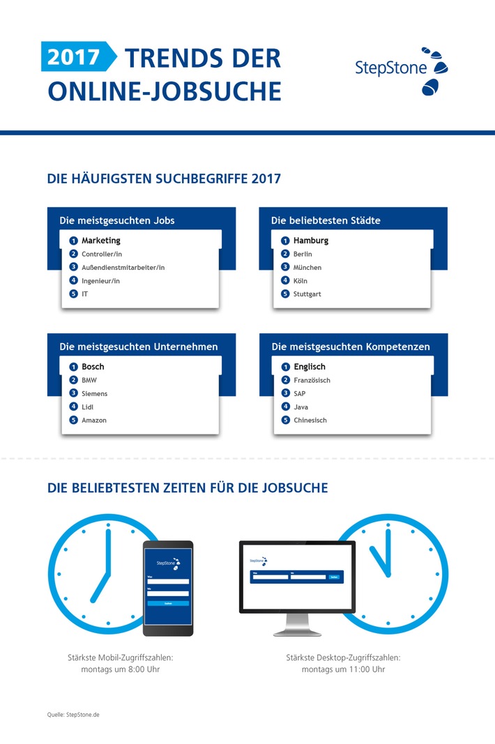 Die neuesten Trends der Online-Jobsuche 