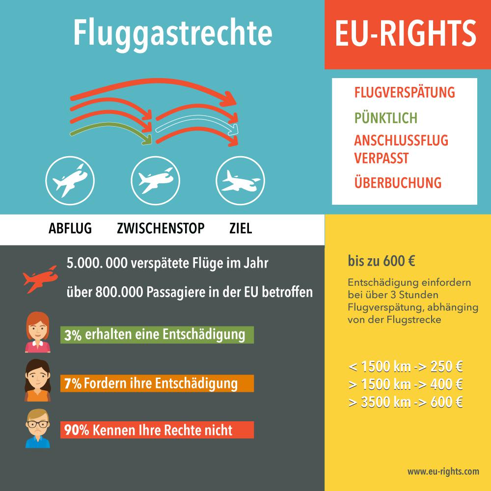 Ihre Ansprüche als Fluggast bei Flugverspätung, Flug Überubuchung, Flug Annullierung, Flugplan Änderung