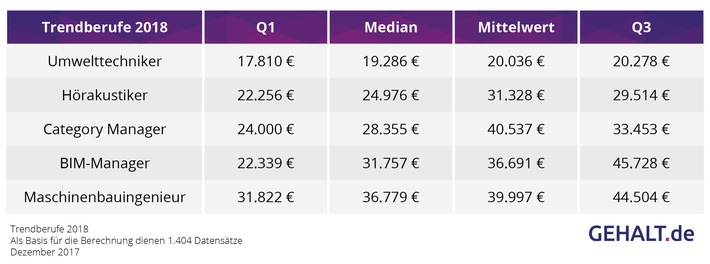 Trendberufe 2018