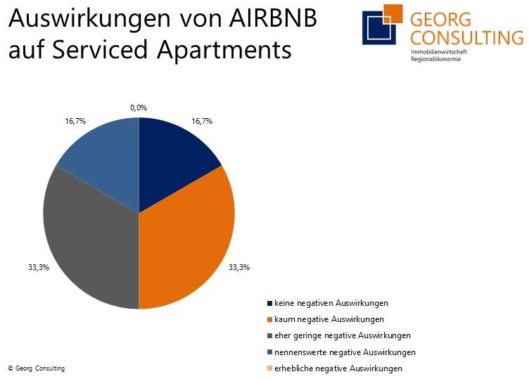 Wer nutzt ein Serviced Apartment