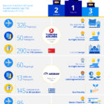 Lufthansa, Swiss und Austrian in den Top 10