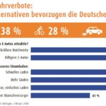 Umfrage zu Diesel-Fahrverboten