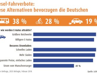 Umfrage zu Diesel-Fahrverboten