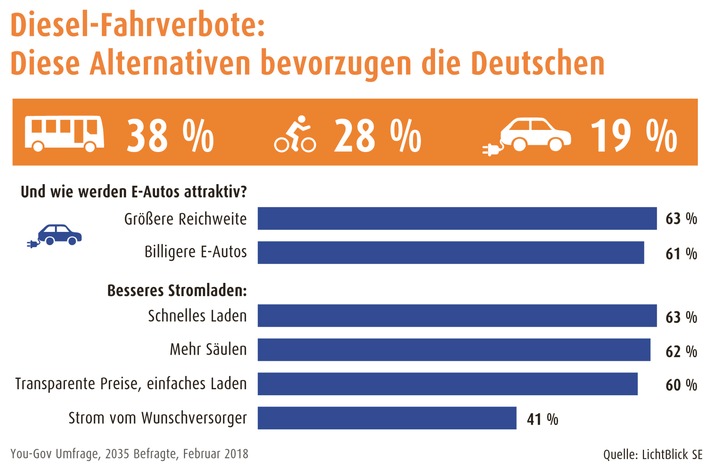 Umfrage zu Diesel-Fahrverboten