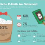 Ein Drittel der deutschen Arbeitnehmer ist an Ostern online