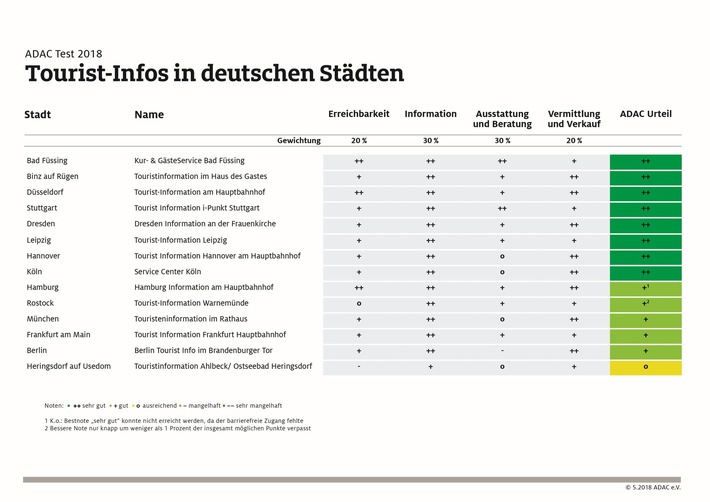 Tourist-Info in Hamburg erreicht ein "gut"