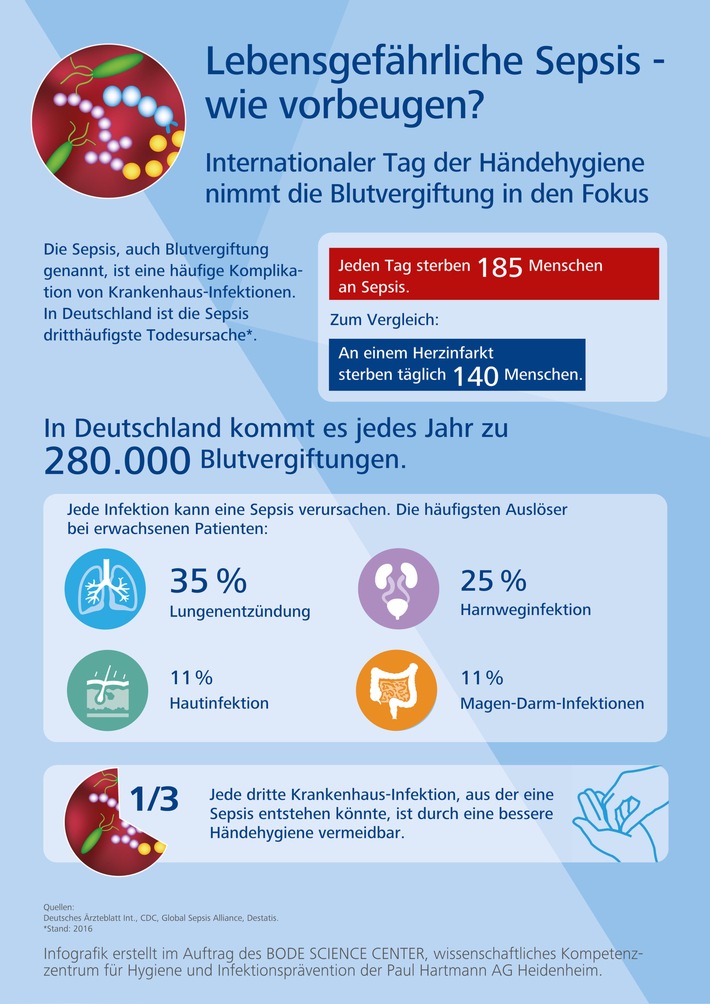 Welthändehygienetag nimmt die dritthäufigste Todesursache der Deutschen ins Visier