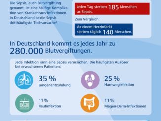 Welthändehygienetag nimmt die dritthäufigste Todesursache der Deutschen ins Visier