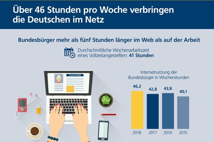 Digitalstudie 2018: Deutsche pro Woche fünf Stunden länger online als im Office