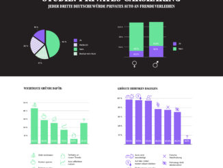 Jeder dritte Deutsche würde eigenes Auto an Fremde verleihen
